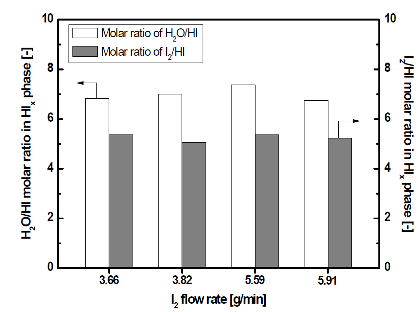 Composition of a HIx phase obtained from the continuous reaction with different the I2 feed rate; Continuous reaction time: 90 min