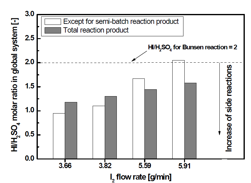 Molar ratio of HI/H2SO4 in global system obtained from the continuous reaction with different the I2 feed rate; Continuous reaction time: 90 min