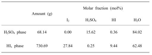 The amount and composition of each phase obtained from semi-batch reaction using counter-current flow reactor; 363 K, I2/H2O molar ratio: 7.2/16, 180min