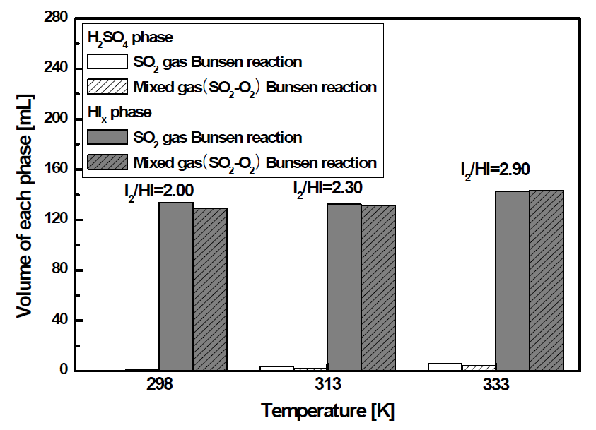 Effects of reactant gases(SO2, SO2-O2) in volume of each phase; gas feed rate: 110 mL/min, O2/SO2 = 0.5/1.0 molar ratio