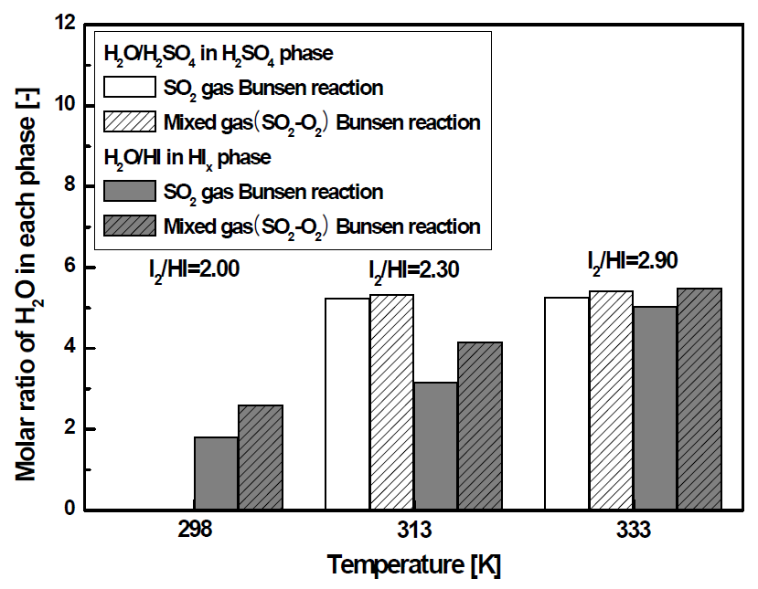 Effects of reactant gases(SO2, SO2-O2) in molar ratio of H2O for each phase; gas feed rate: 110 mL/min, O2/SO2 = 0.5/1.0 molar ratio