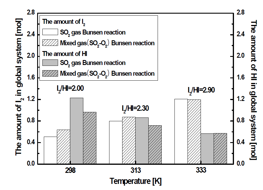 Effects of reactant gases(SO2, SO2-O2) on amounts of I2 unreacted each phase; gas feed rate: 110 mL/min, O2/SO2 = 0.5/1.0 molar ratio 0.5/1.0 molar ratio