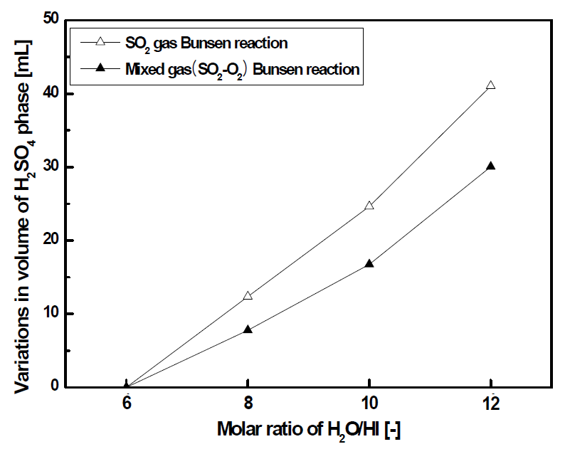 Effects of the H2O/HI molar ratio on variation in volume of a H2SO4 phase; gas feed rate: 110 mL/min, O2/SO2 = 0.5/1.0 molar ratio