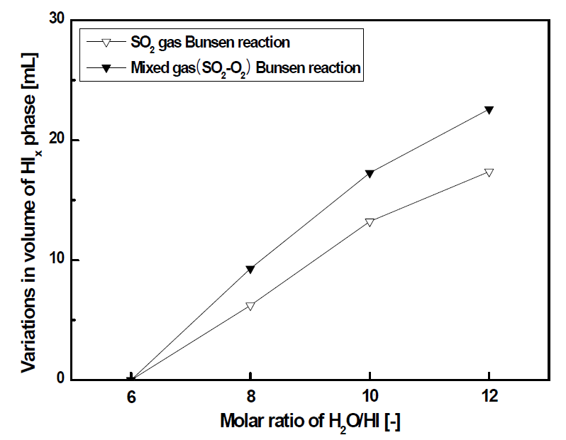 Effects of the H2O/HI molar ratio on variation in volume of a HIx phase; gas feed rate: 110 mL/min, O2/SO2 = 0.5/1.0 molar ratio