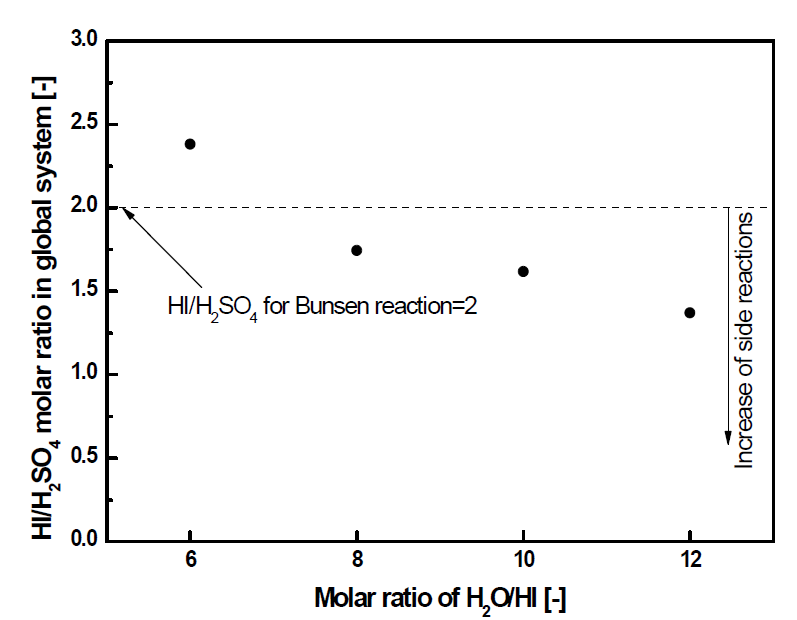 HI/H2SO4 production molar ratio in global system on the H2O/HI molar ratio; O2/SO2 = 0.5/1.0 molar ratio