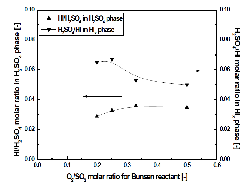 Effects of O2/SO2 molar ratio on the impurities in each phase; gas feed rate: 110 mL/min, O2/SO2 = 0.2 ~ 0.5 molar ratio