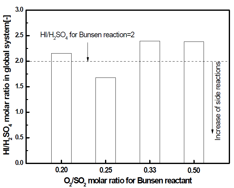 HI/H2SO4 production molar ratio in global system on the I2 saturation composition with the temperature; gas feed rate: 110 mL/min, O2/SO2 = 0.2 ~ 0.5 molar ratio