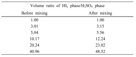 Variation in the volume ratio of HIx phase/H2SO4 phase