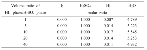 The composition of a H2SO4 phase on the volume ratio of HIx phase/H2SO4 phase