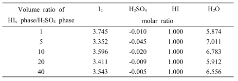 The composition of a HIx phase on the volume ratio of HIx phase/H2SO4 phase