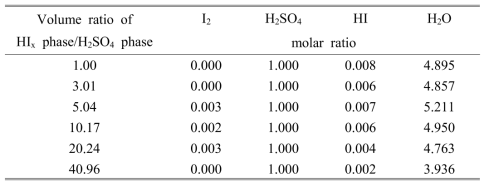 The composition of a H2SO4 phase on the volume ratio of HIx phase/H2SO4 phase