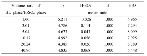 The composition of a HIx phase on the volume ratio of HIx phase/H2SO4 phase