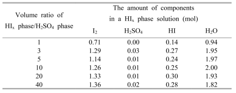 The amount of components in a HIx phase solution on the volume ratio of HIx phase/H2SO4 phase