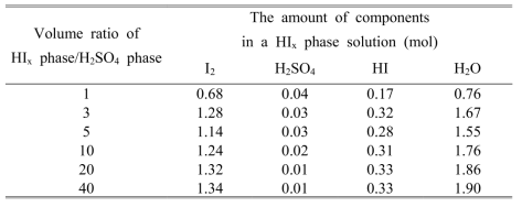 The amount of components in a HIx phase solution on the volume ratio of HIx phase/H2SO4 phase