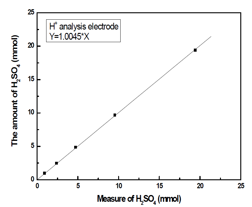 Calibration of H+ analysis electrode by H2SO4 solution