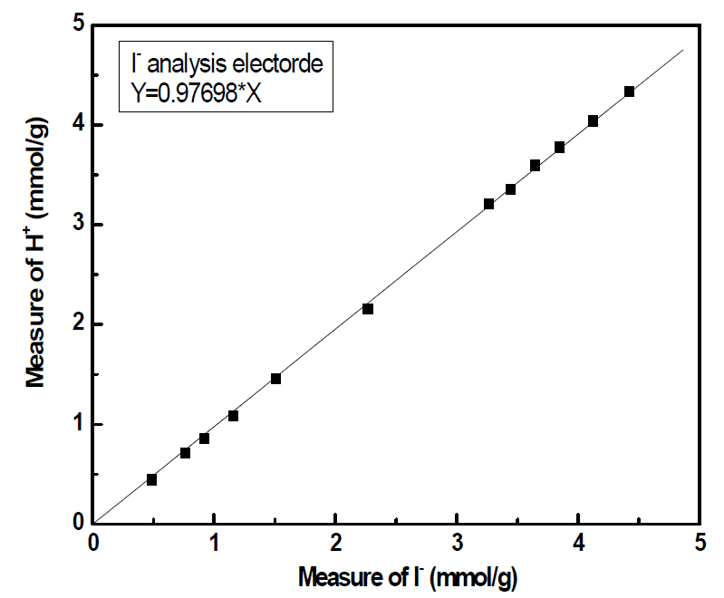 Calibration of I- analysis electrode by HI solution