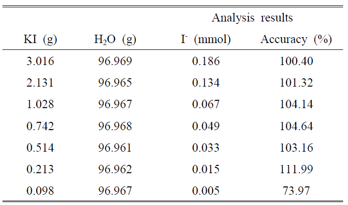 Accuracy of I- analysis electrode by KI reagent