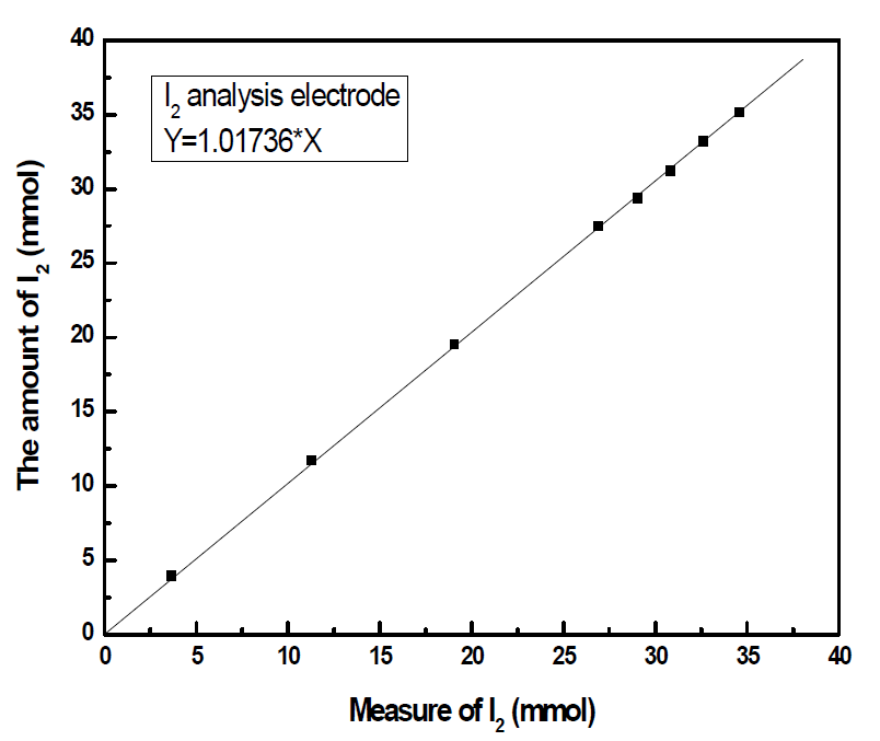 Calibration of I2 analysis electrode by I2 reagent