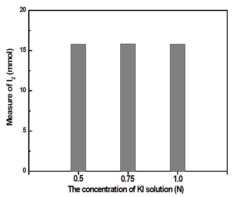 The amount of I2 measured on the concentration of KI solution