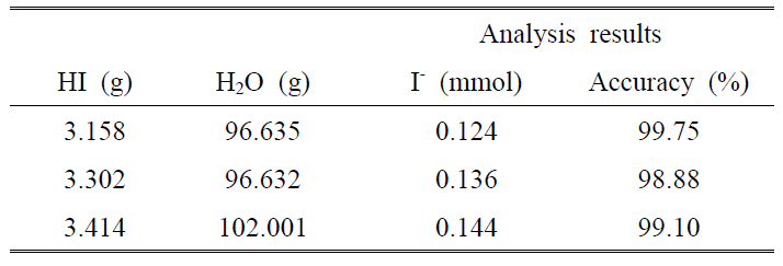 Accuracy of I2 analysis electrode by I2 reagent