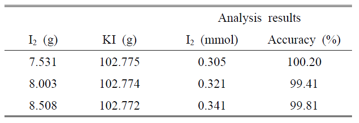 Accuracy of I2 analysis electrode by I2 reagent