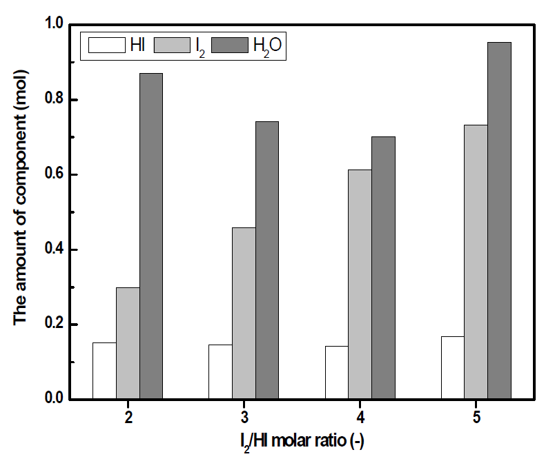 The amount of components measured on the molar ratio of I2/HI