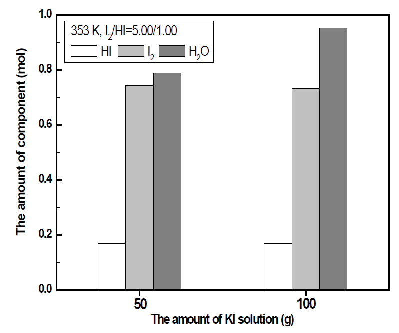 The amount of components measured on the concentration of KI solution for I2 titration