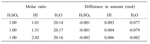 Difference in amount of components on the molar ratio of H2SO4/HI/H2O