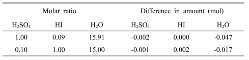 Difference in amount of components on the molar ratio of H2SO4/HI/H2O