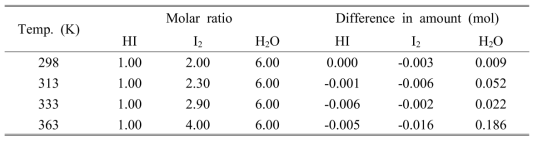 Difference in amount of components on the molar ratio of HI/I2/H2O