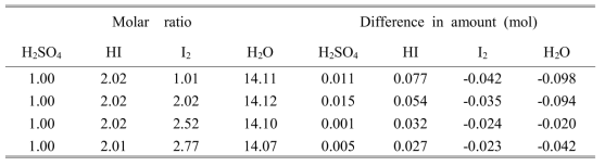 Difference in amount of components on the molar ratio of H2SO4/HI/I2/H2O