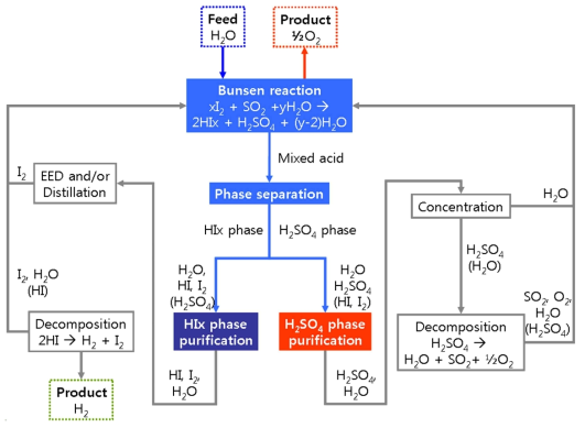 Schematic flow diagram of SI process