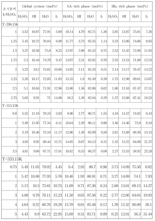 Experimental data of phase separation for H2SO4-HI-H2O-I2 system (initial mol ratio H2SO4/HI/H2O=1/2/14)