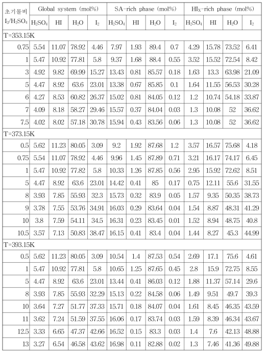 Experimental data of phase separation for H2SO4-HI-H2O-I2 system (initial mol ratio H2SO4/HI/H2O=1/2/14)