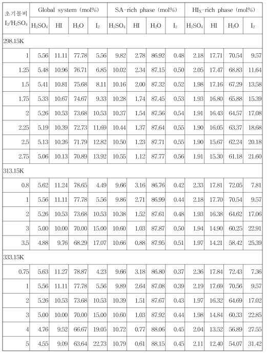 Theoretical data of phase separation for H2SO4-HI-H2O-I2 system (initial mol ratio H2SO4/HI/H2O=1/2/14)