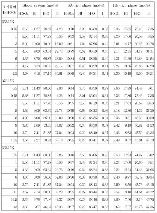 Theoretical data of phase separation for H2SO4-HI-H2O-I2 system (initial mol ratio H2SO4/HI/H2O=1/2/14)