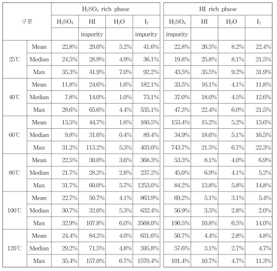 Species mean and median relative errors