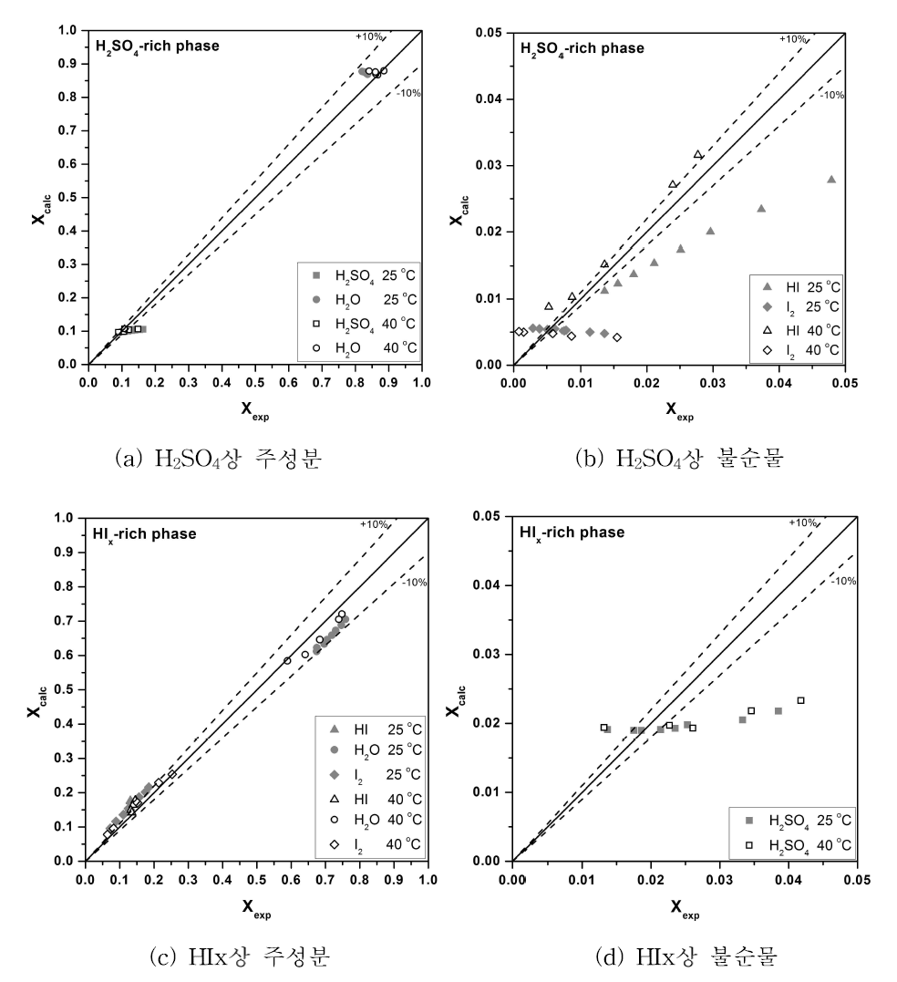 Relative error of Experimental and Calculation data at 25℃ 및 40℃