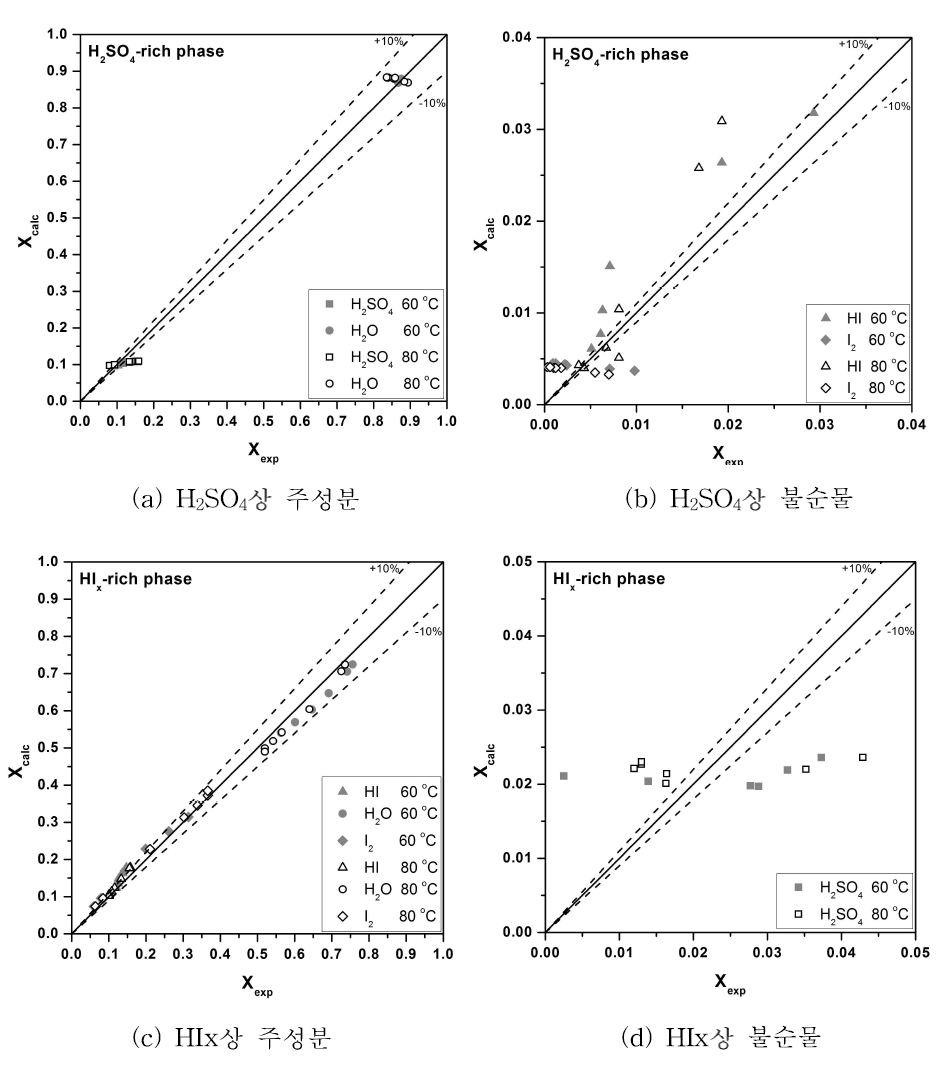 Relative error of Experimental and Calculation data at 60℃ 및 80℃