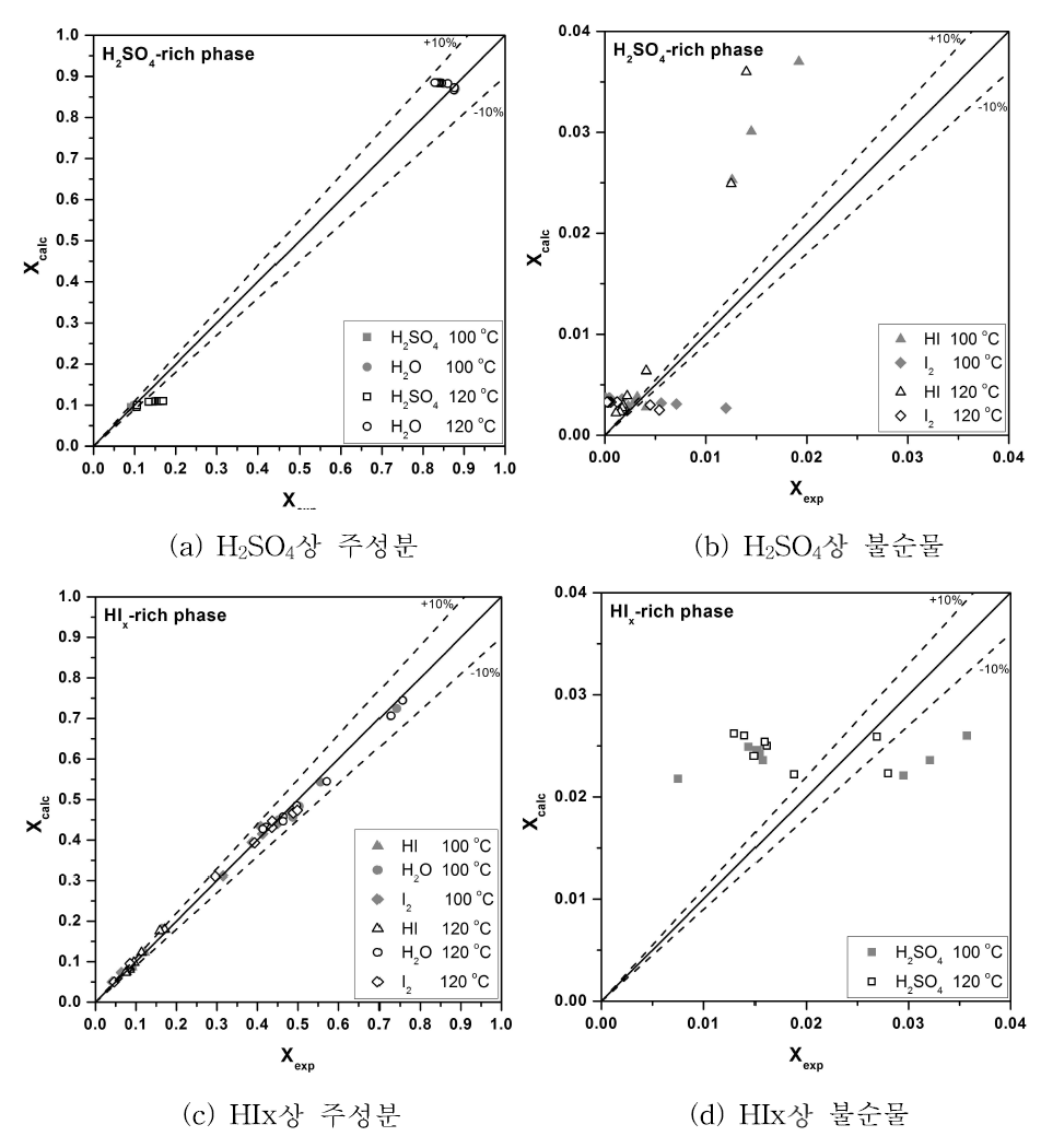 Relative error of Experimental and Calculation data at 100℃ 및 120℃