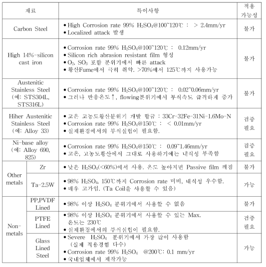 Corrosion of materials for high concentration H2SO4