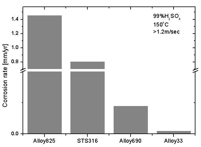 Corrosion of metals for high temperature and high concentration H2SO4