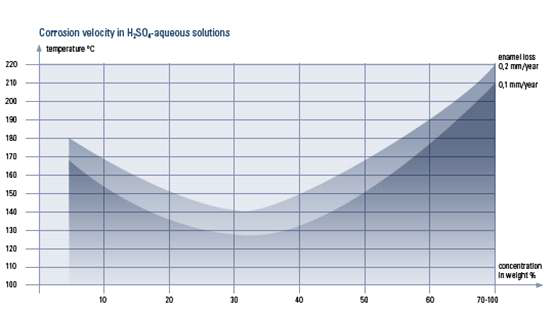 Corrosion of Glass lined materials for H2SO4-aquous solutions