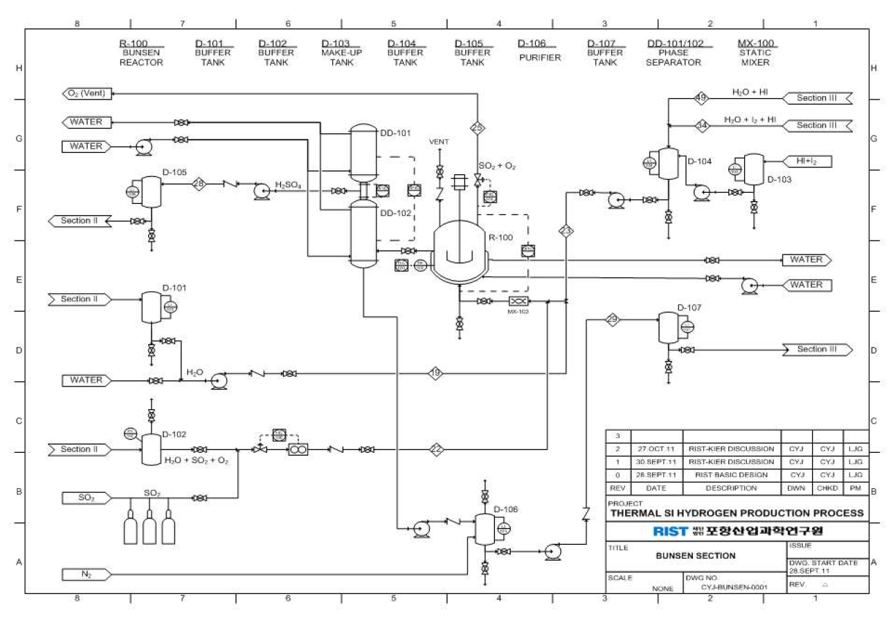 P&ID of Bunsen reaction process