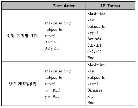 LP 포맷 예시