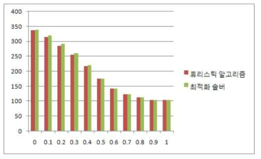 휴리스틱 알고리즘의 적정성 검증 수치 비교 그래프