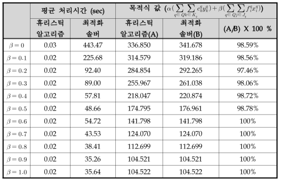 휴리스틱 알고리즘의 적정성 검증