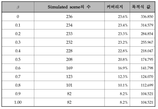 촬영각의 가중치 변화에 따른 목적식 값