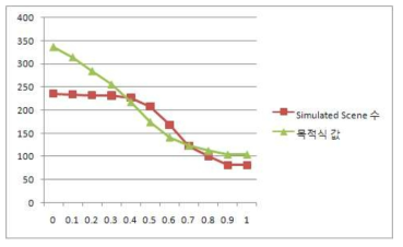 가중치 변화에 따른 목적식 값 변화 추세선