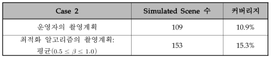 모의실험: Case 2